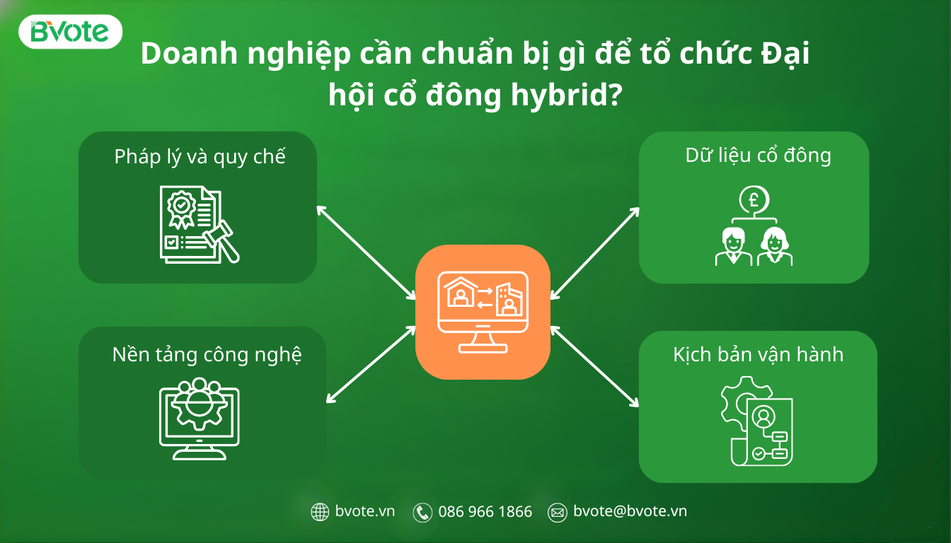 Doanh nghiep can chuan bi gi de to chuc Dai hoi co dong hybrid 1