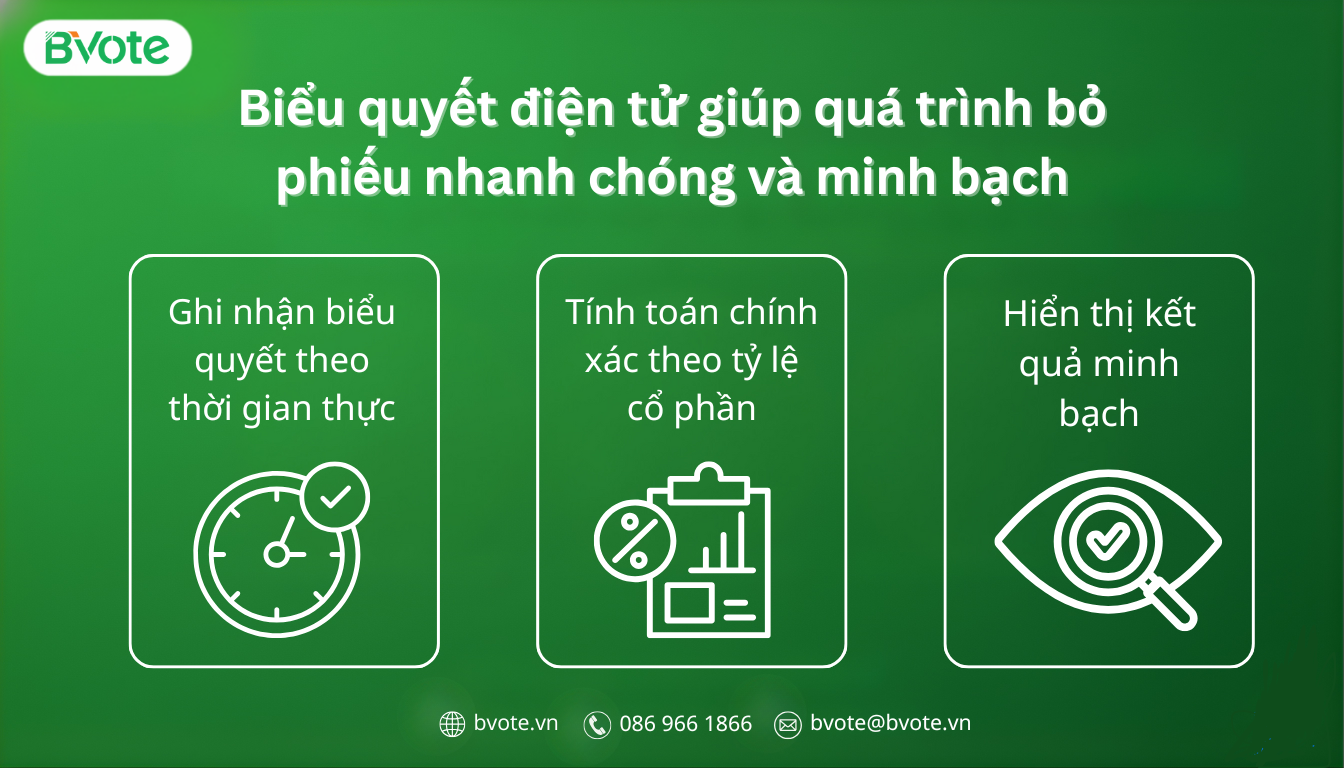 Biểu quyết điện tử giúp quá trình bỏ phiếu đại hội cổ đông nhanh chóng và minh bạch
